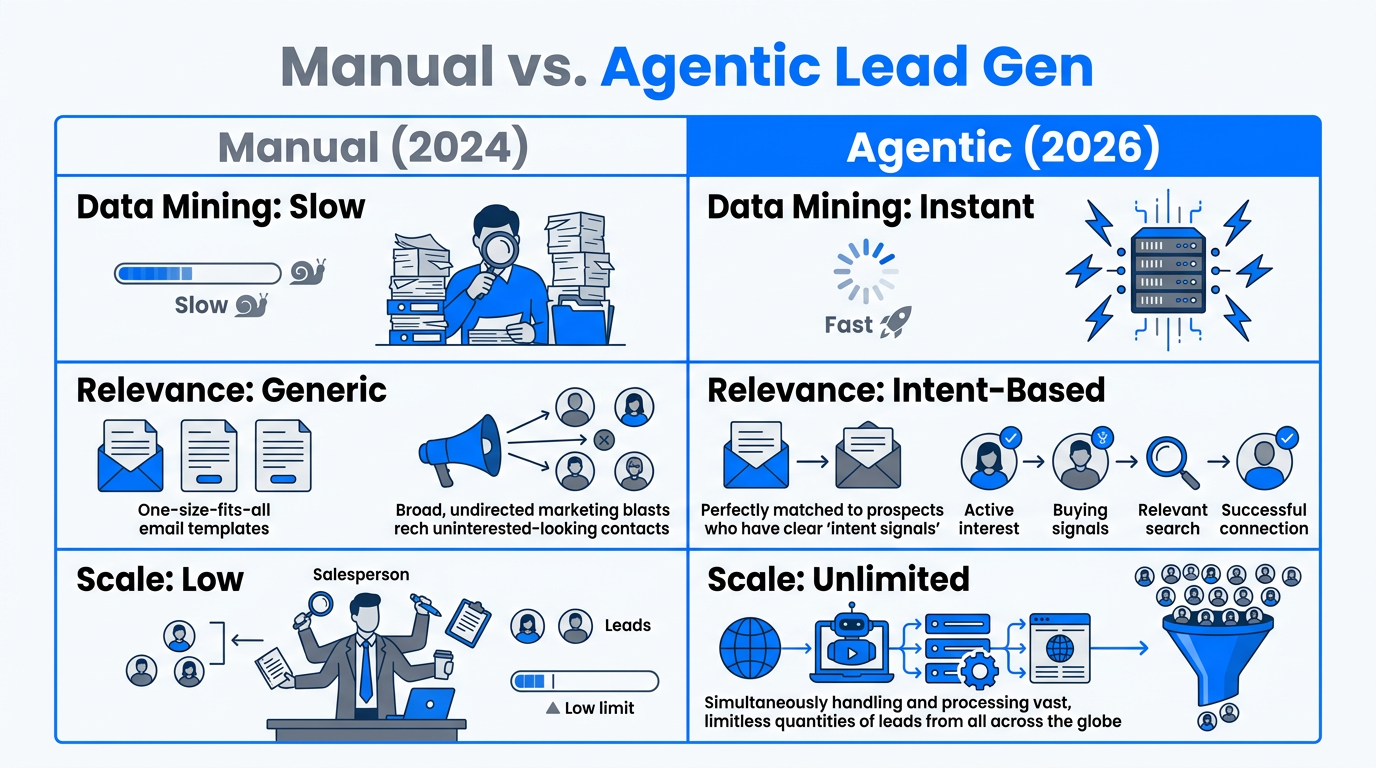 Comparing manual prospecting versus AI-driven agentic lead generation efficiency.