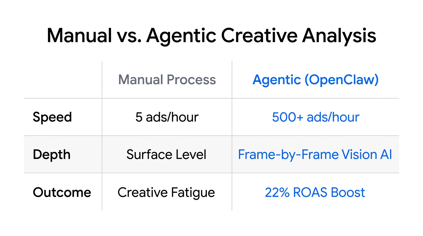 Comparison of manual analysis versus automated agentic creative intelligence.