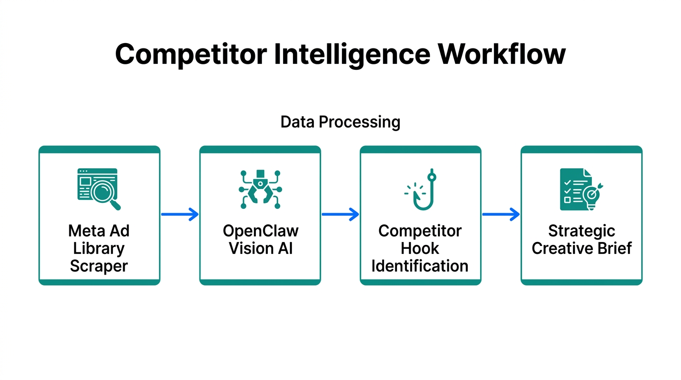 Step-by-step workflow for scraping and analyzing competitor ad strategies.