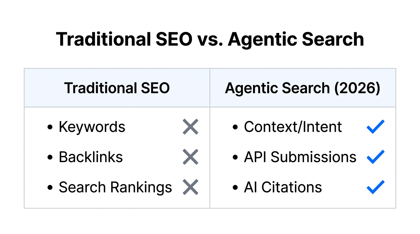 A comparison of traditional keyword-based SEO versus 2026 agentic search methods.