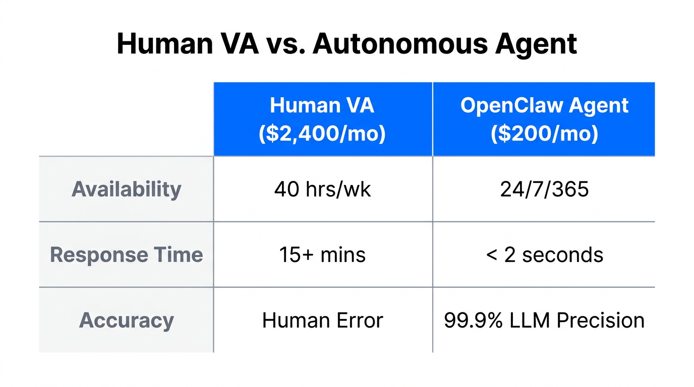 Comparison of monthly costs and performance between humans and AI agents.
