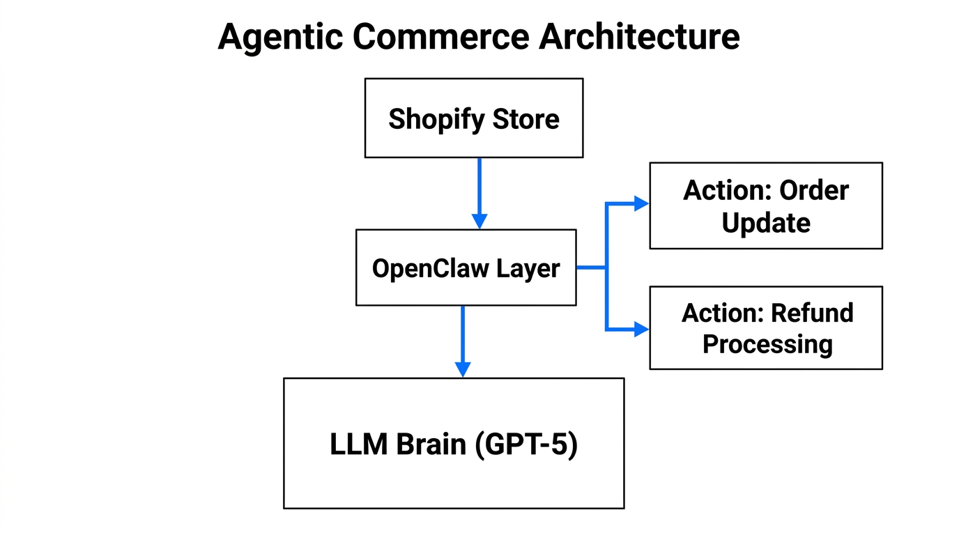 Technical architecture showing how OpenClaw interacts with Shopify and LLMs.
