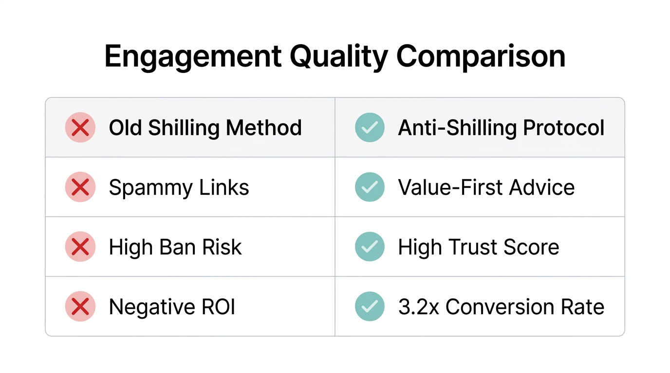 Comparison between traditional Reddit spam and the high-intent engagement protocol.