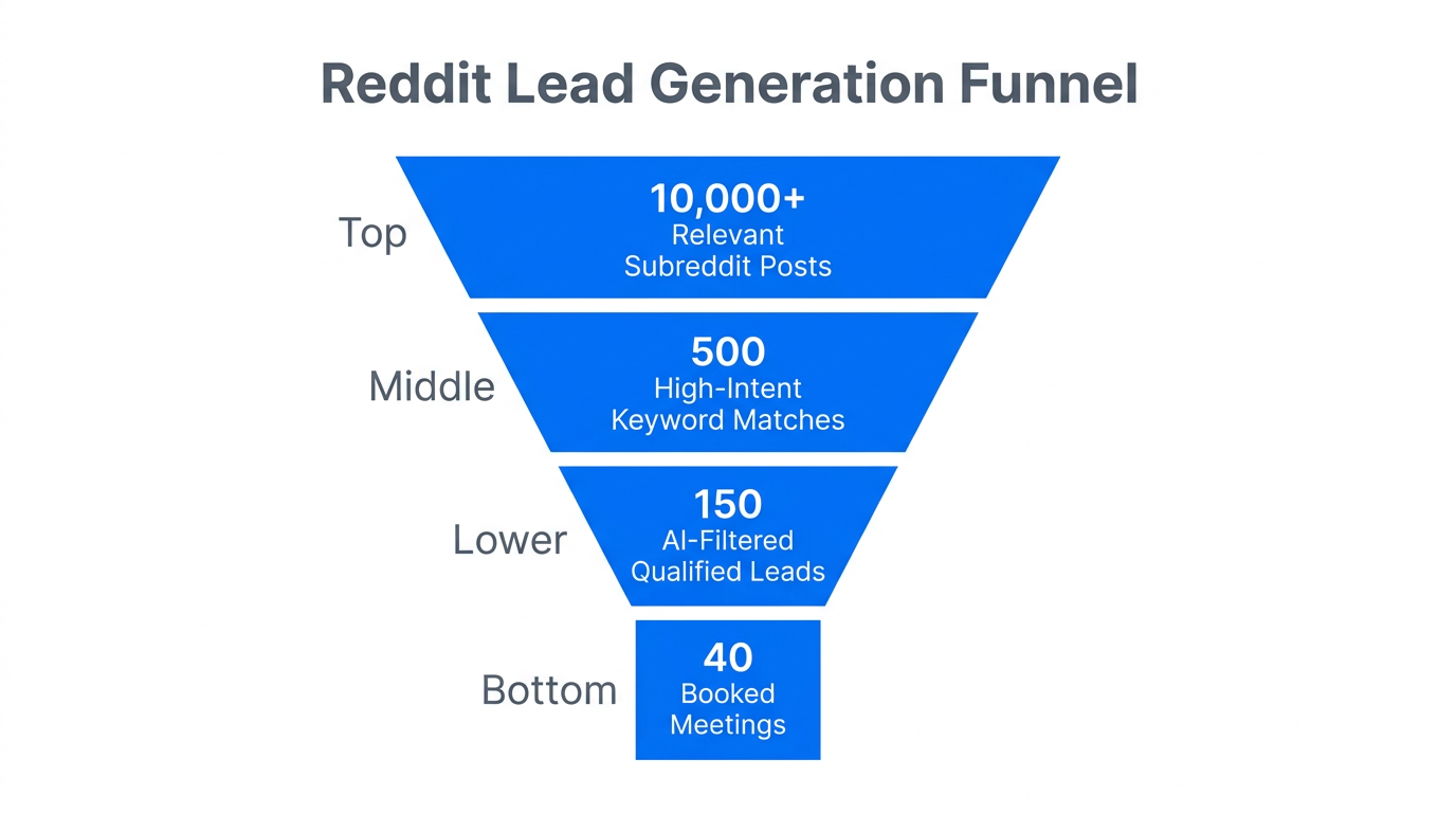 A funnel showing the conversion path from Reddit posts to meetings.