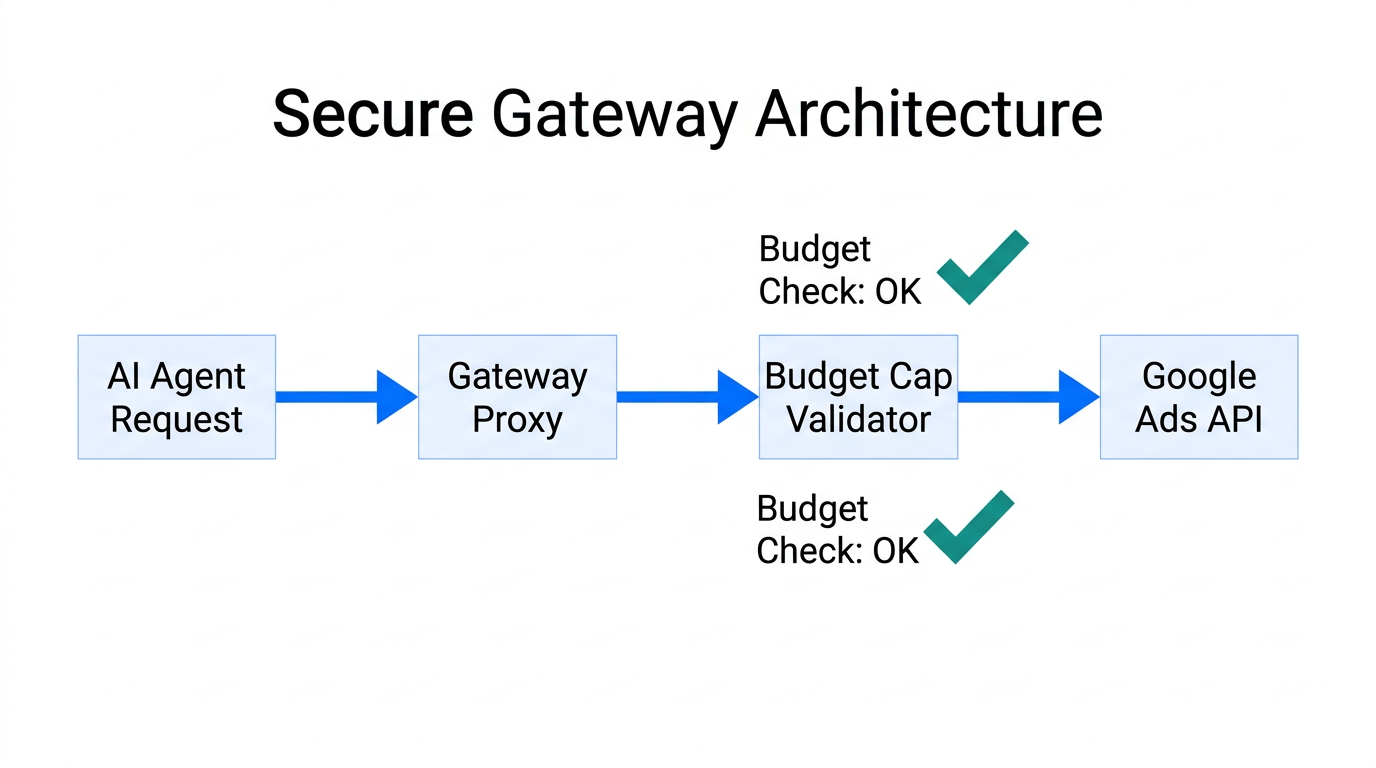 Workflow for validating AI agent requests through a secure gateway.