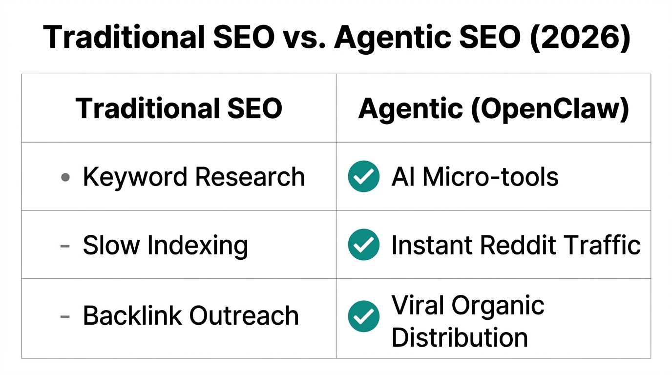 A comparison between traditional SEO methods and the Agentic strategy.