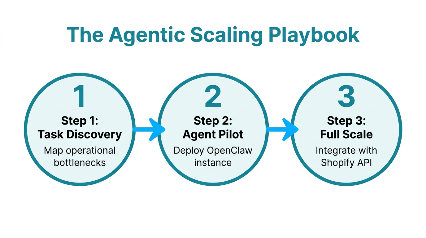 Three-step framework for scaling AI agents within a DTC business.