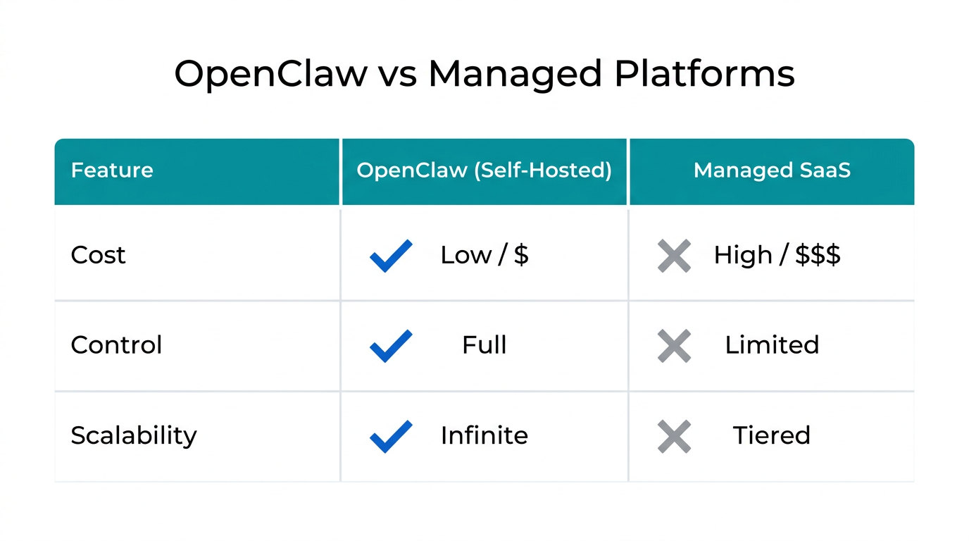 Direct economic comparison between self-hosted OpenClaw and managed platforms.