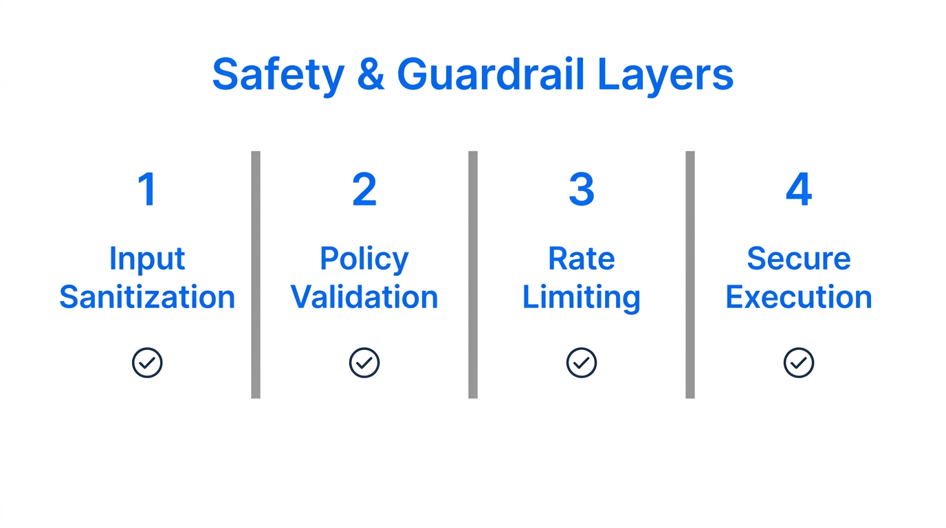 Step-by-step security validation process for autonomous Shopify agents.