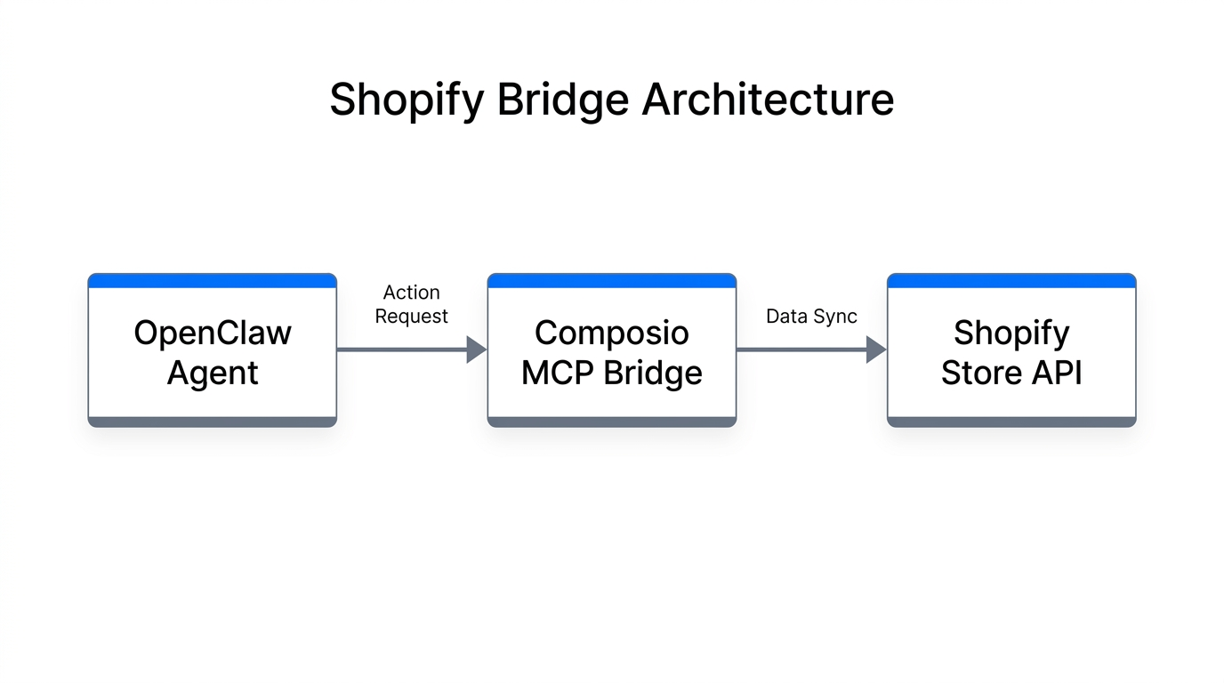 Architecture showing OpenClaw connecting to Shopify via Composio MCP.