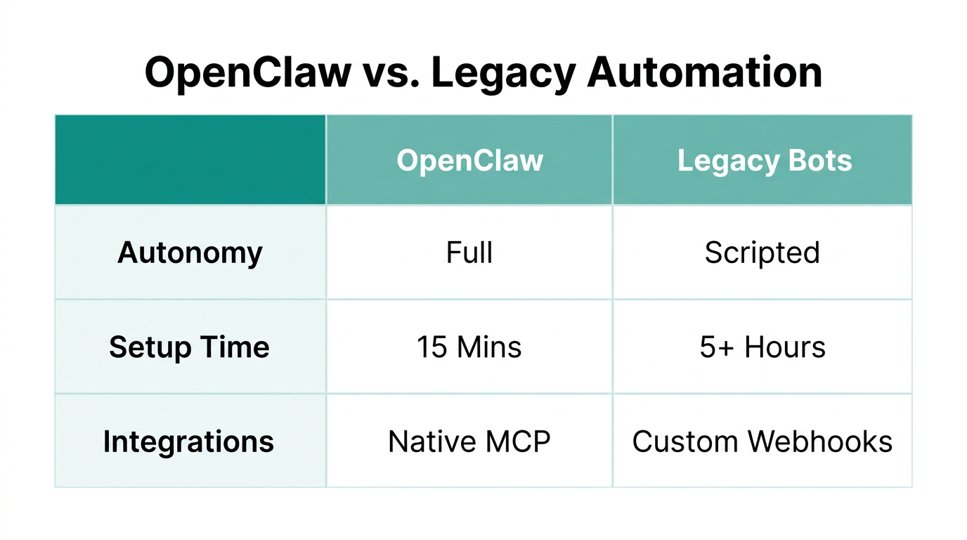 Comparison of OpenClaw features against traditional chatbot solutions.