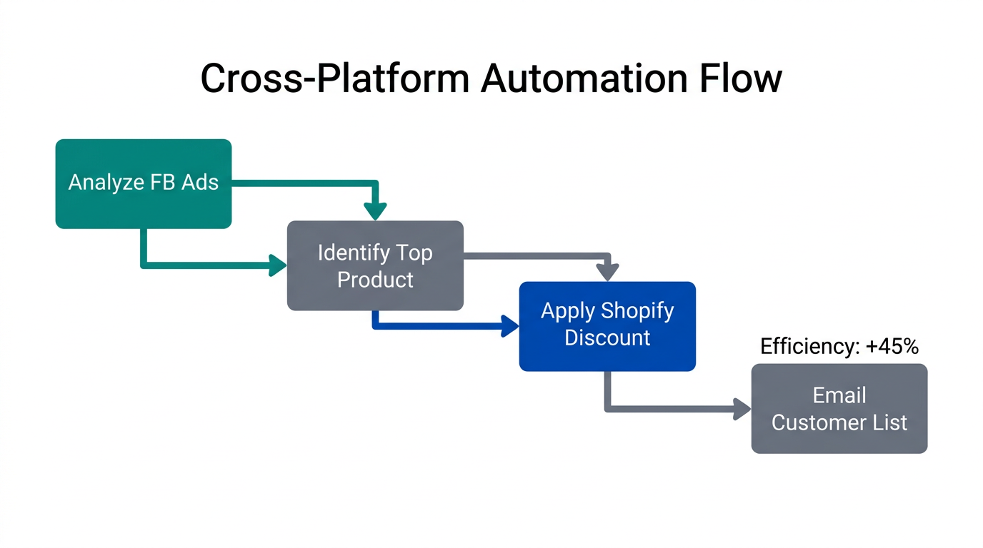 Automated workflow connecting Facebook Ads, Shopify, and email marketing tools.