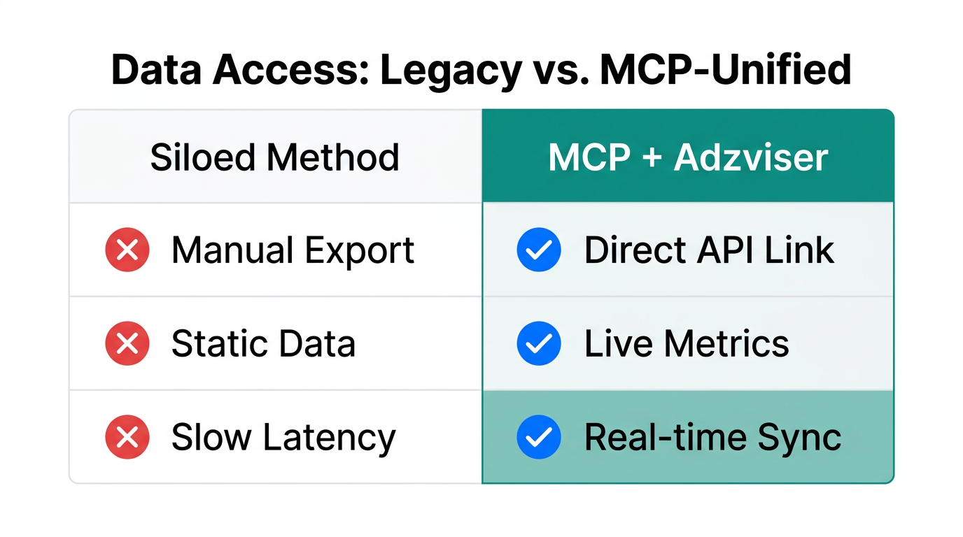 How MCP bridges the gap between siloed marketing data and AI.