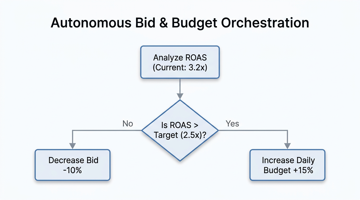 Decision logic used by OpenClaw to optimize bids and budgets.