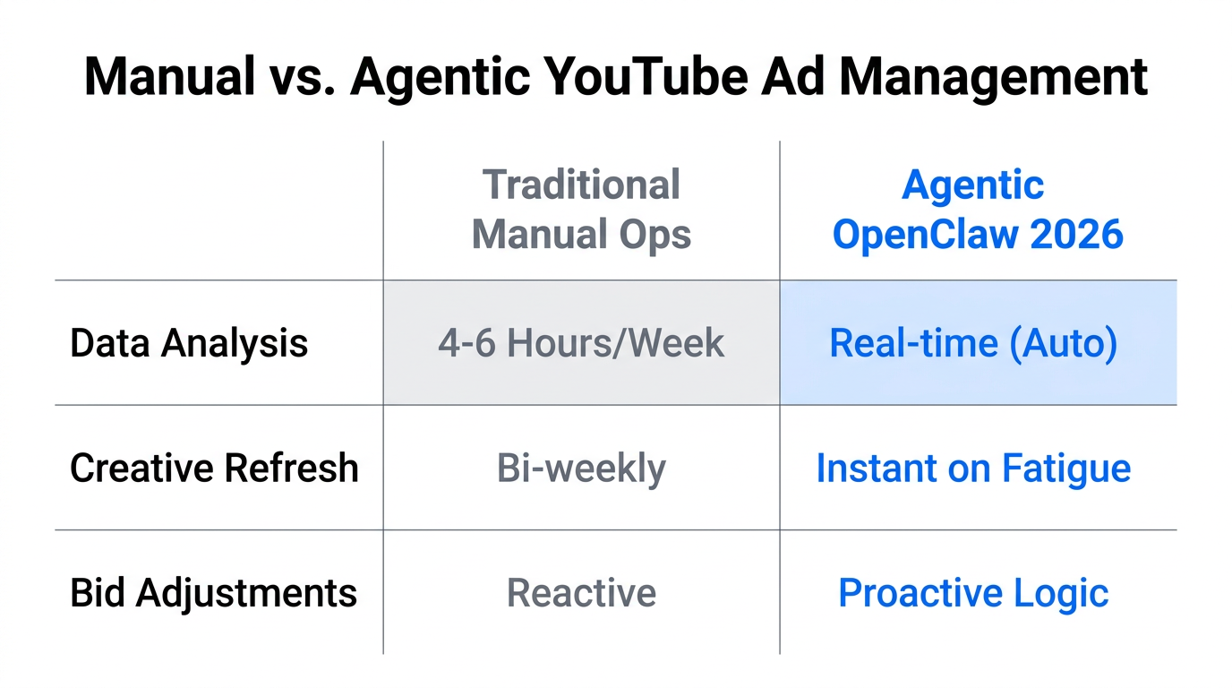 Comparison of manual versus autonomous YouTube ad management workflows.