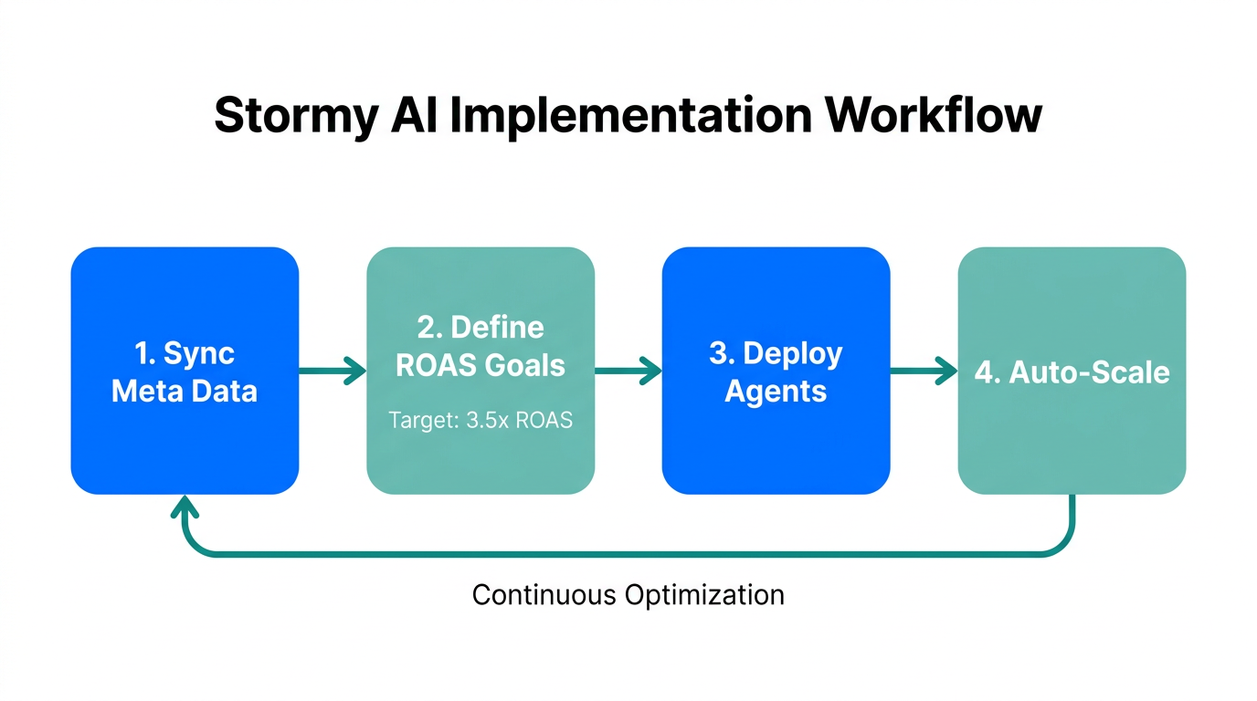 Step-by-step workflow for deploying Stormy AI agents for ad scaling.