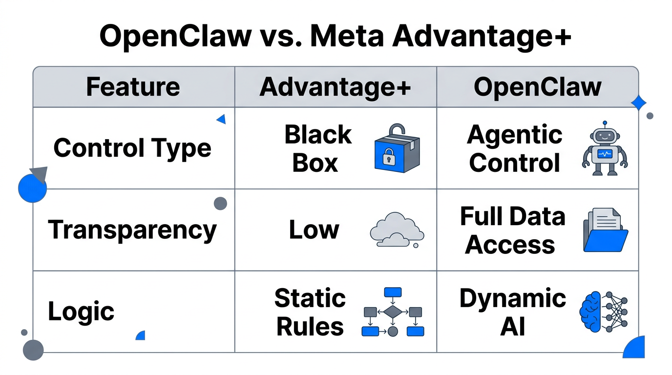 A feature comparison between Meta Advantage+ and OpenClaw agentic management.