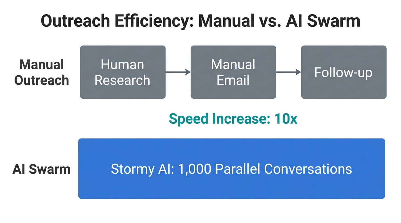 Comparison of manual outreach steps versus automated AI swarms.