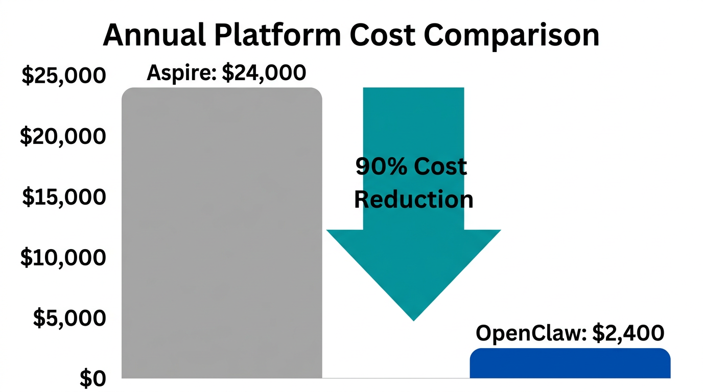 Annual cost comparison showing 90% savings with OpenClaw.