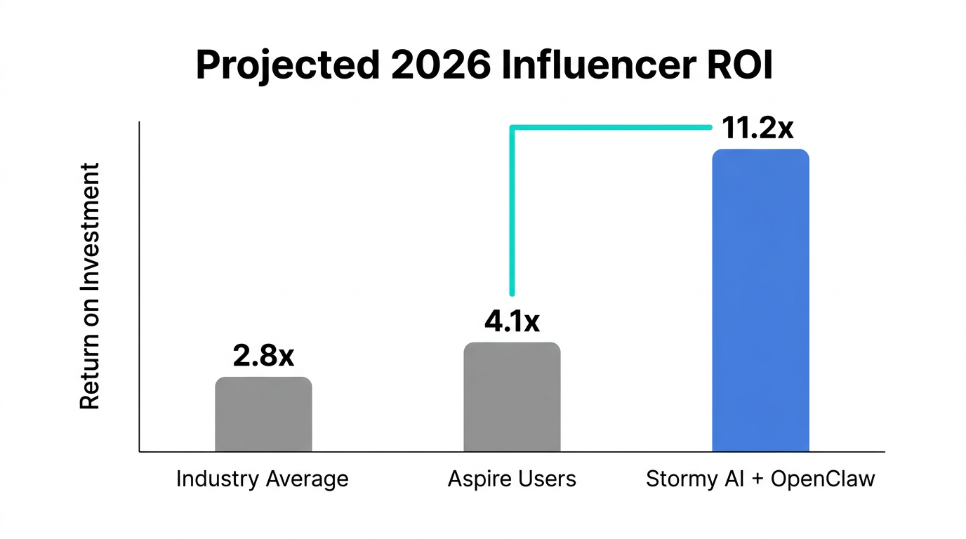 Projected 2026 ROI benchmarks comparing AI agents to standard platforms.