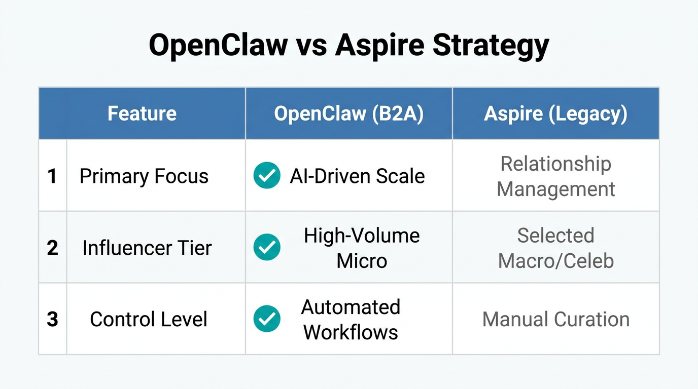 Side-by-side comparison of automated B2A vs manual influencer management features.