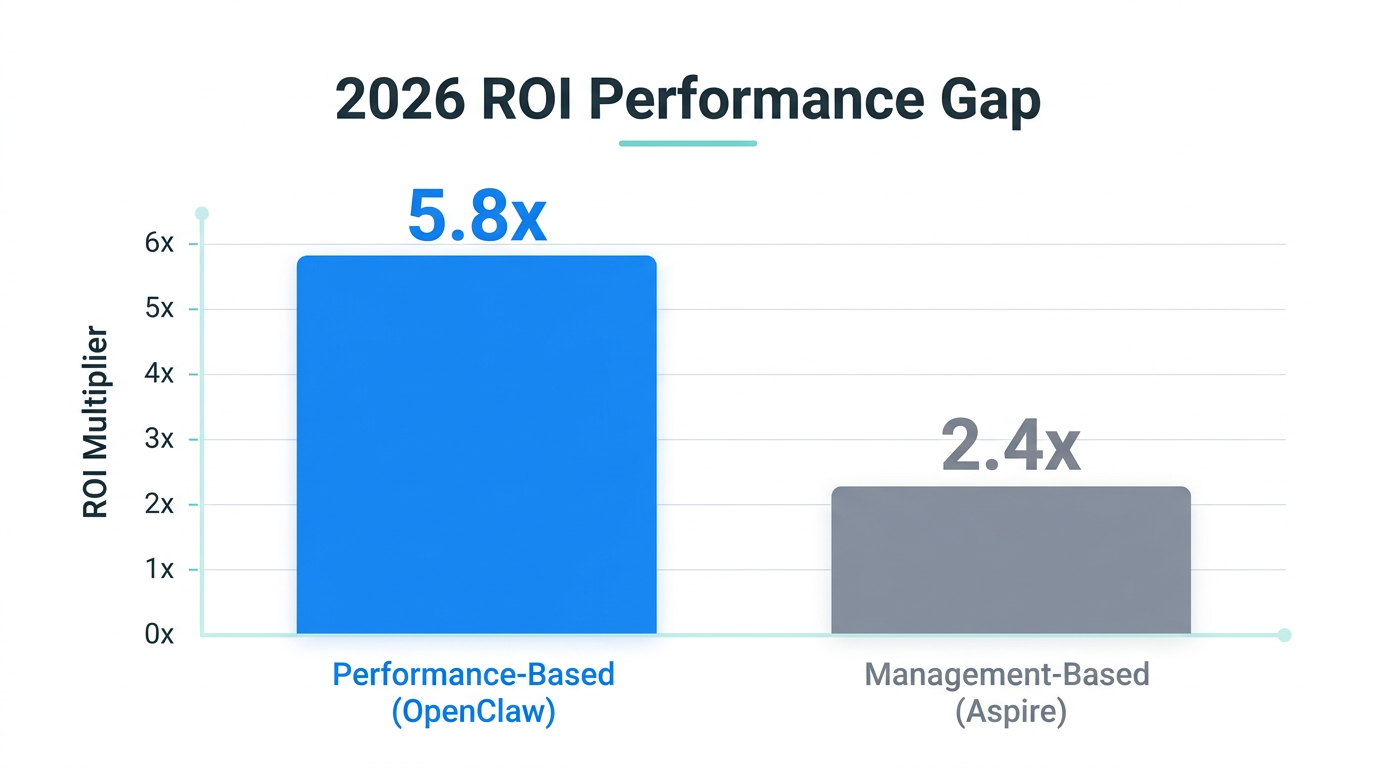 Projected ROI comparison between performance-driven automation and traditional management.