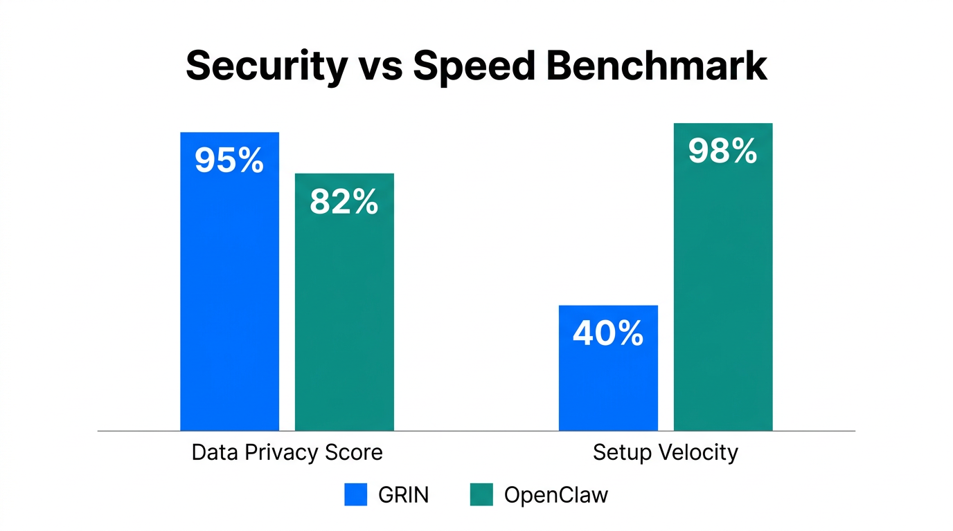 Performance comparison of data security versus implementation speed metrics.