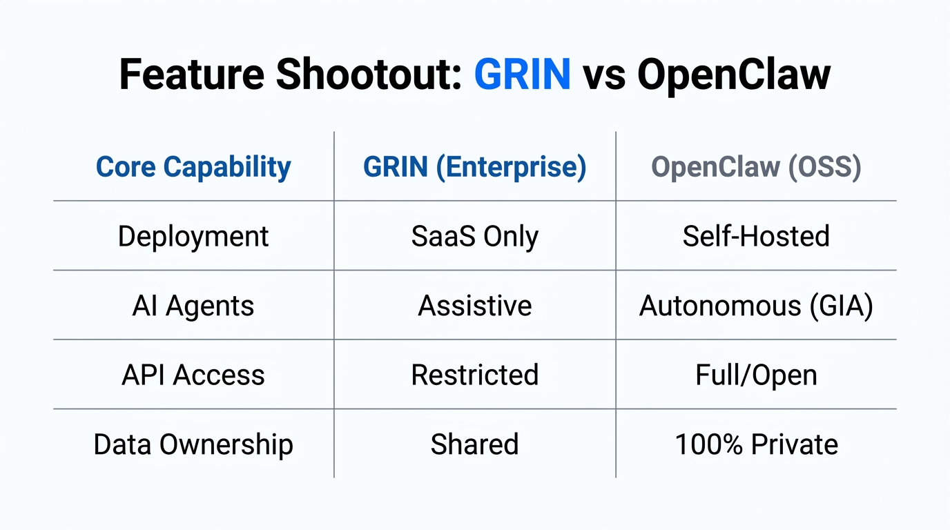 Comparison of deployment, AI capabilities, and data ownership between platforms.
