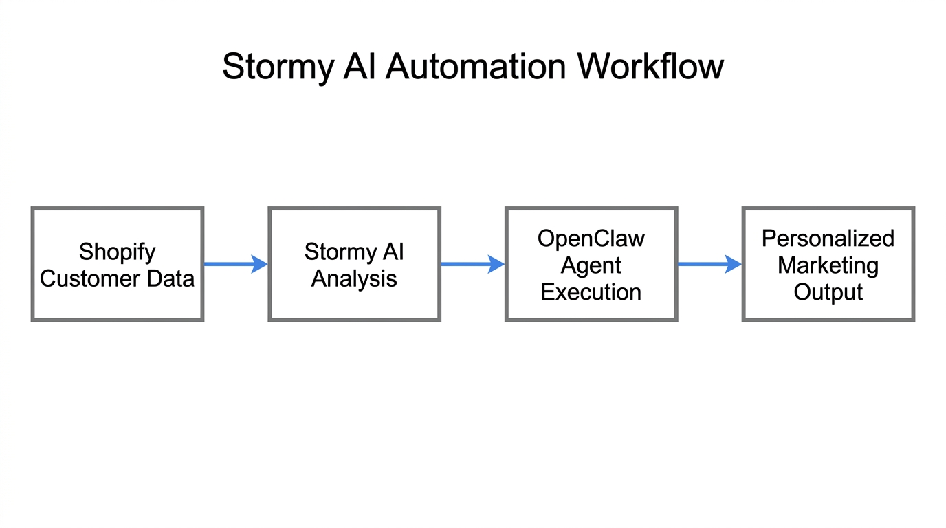 How Stormy AI processes Shopify data through OpenClaw agents.
