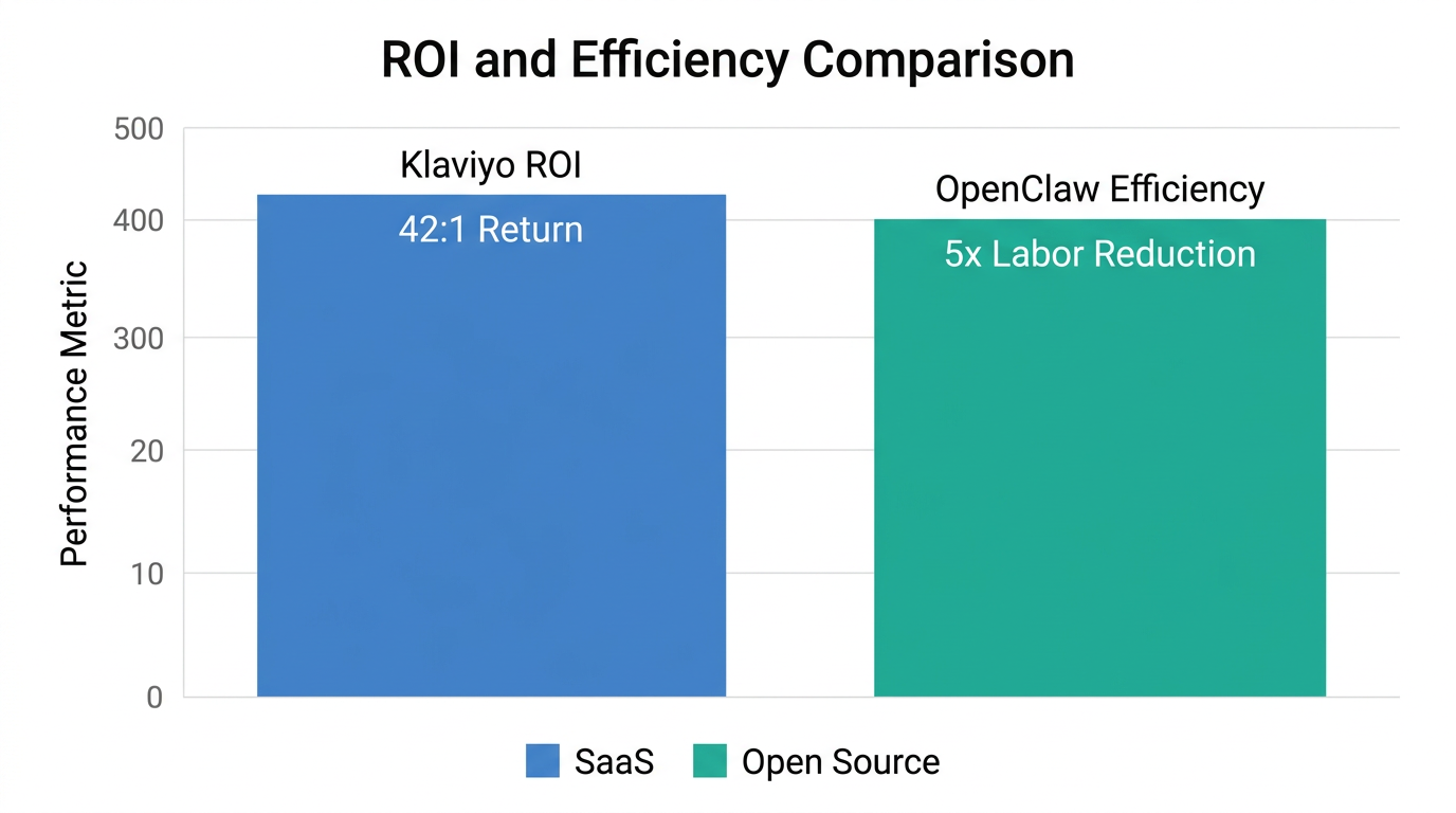 Comparison of Klaviyo ROI versus OpenClaw operational efficiency gains.