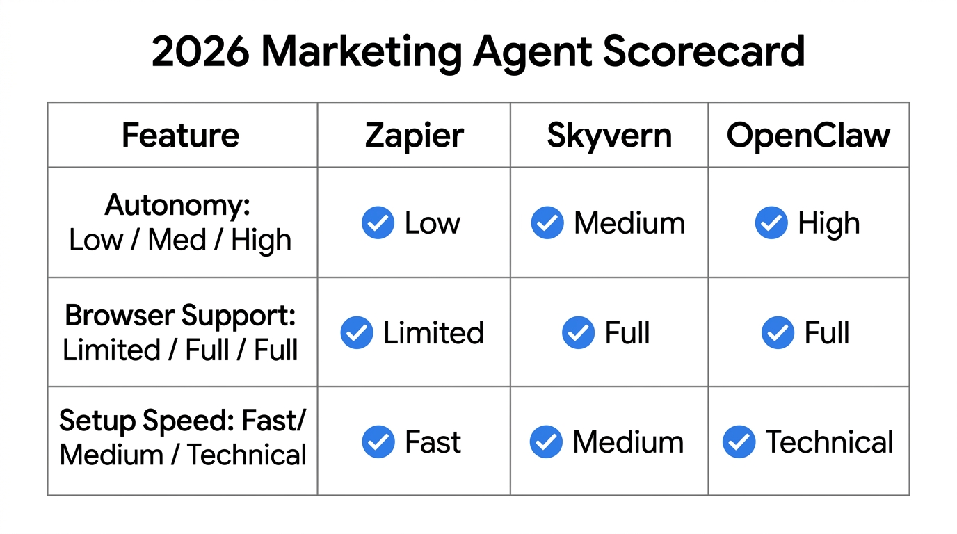Final comparison matrix of Zapier, Skyvern, and OpenClaw features.