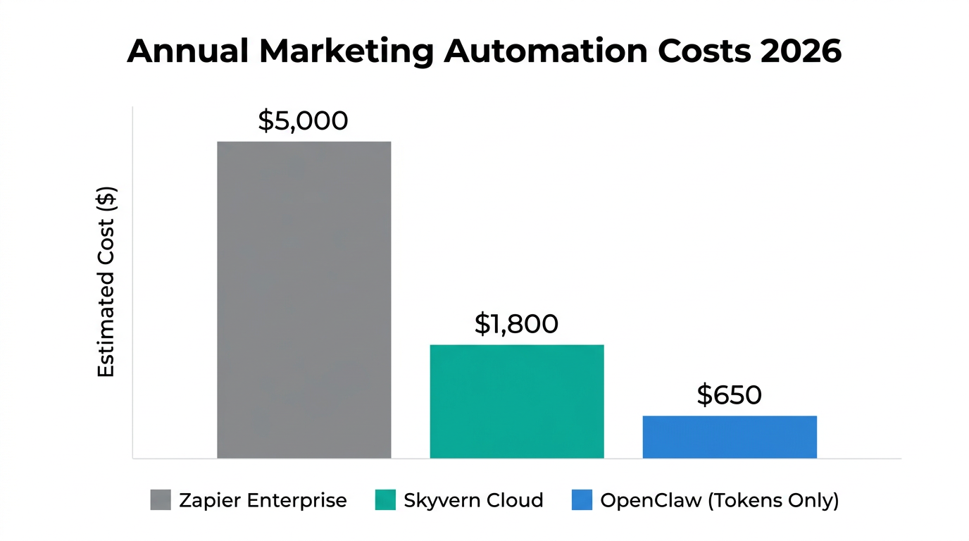 Cost comparison showing significant savings with token-based AI agent models.