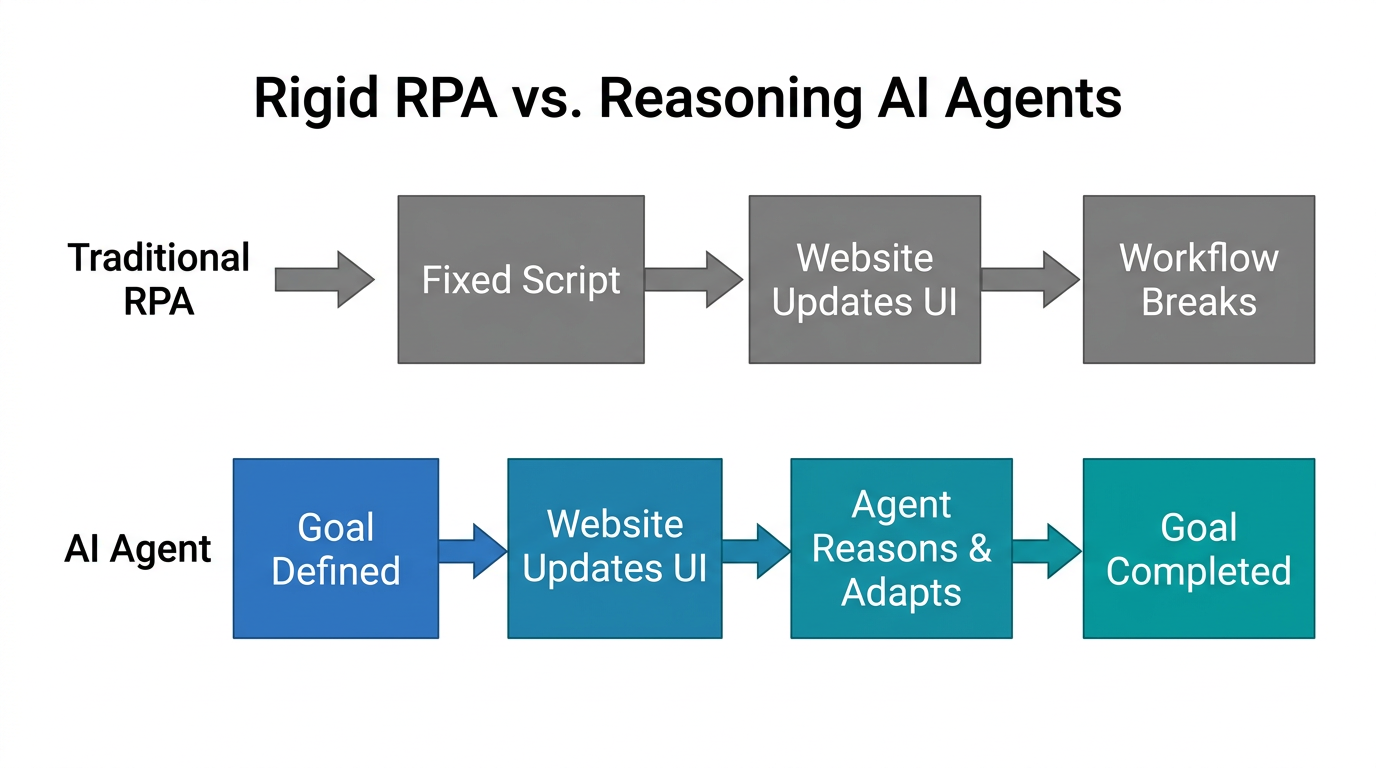 Comparison of error handling between rigid RPA and adaptive reasoning agents.