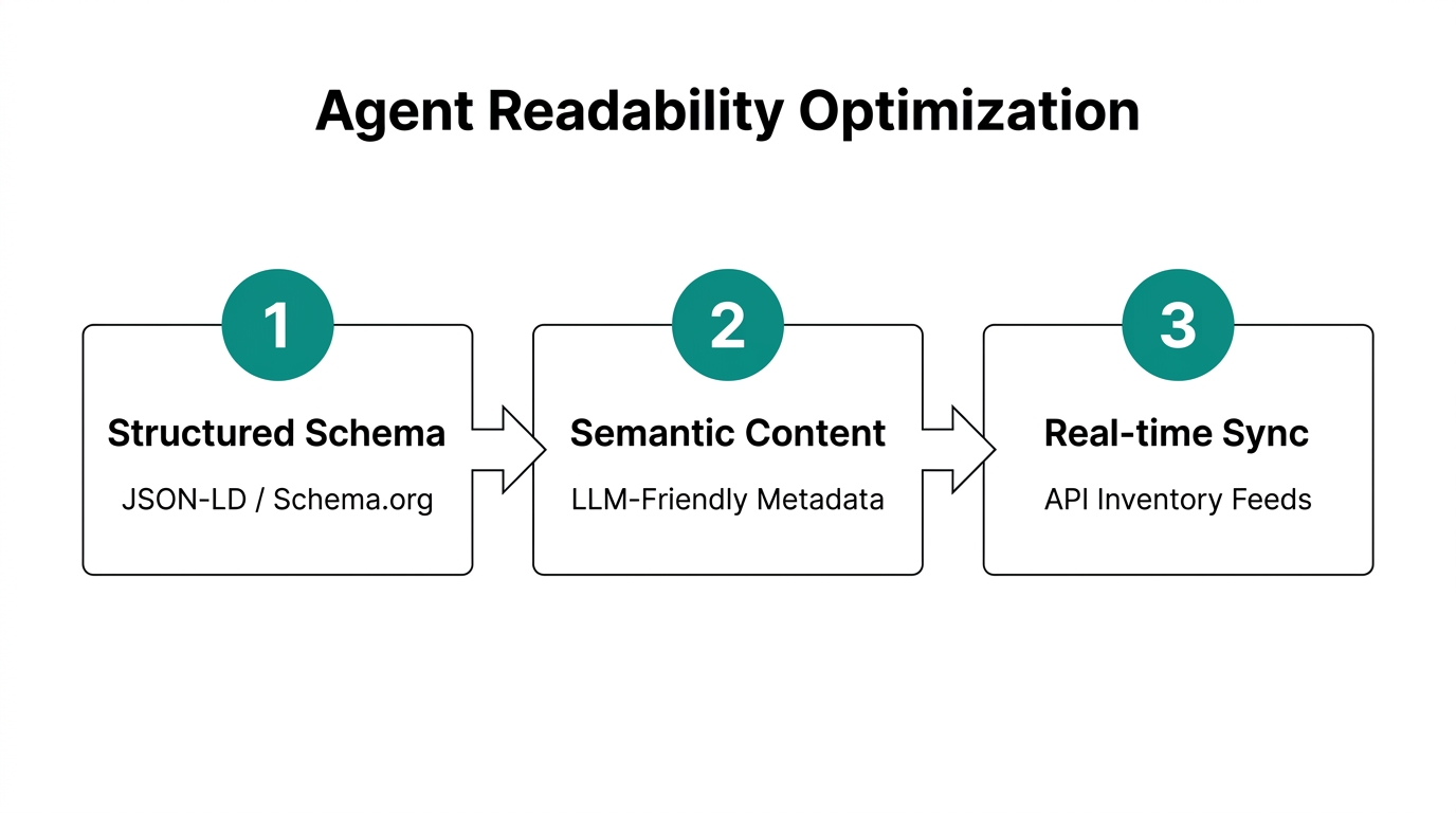 A three-step process for optimizing product data for AI shopping agents.