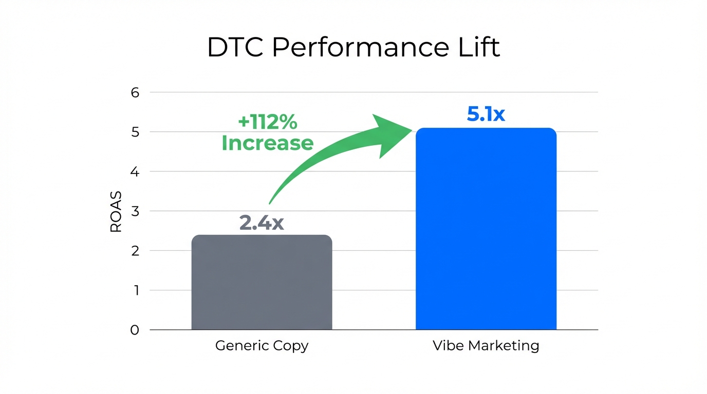 Case study data showing significant ROAS improvement using vibe-based copy.