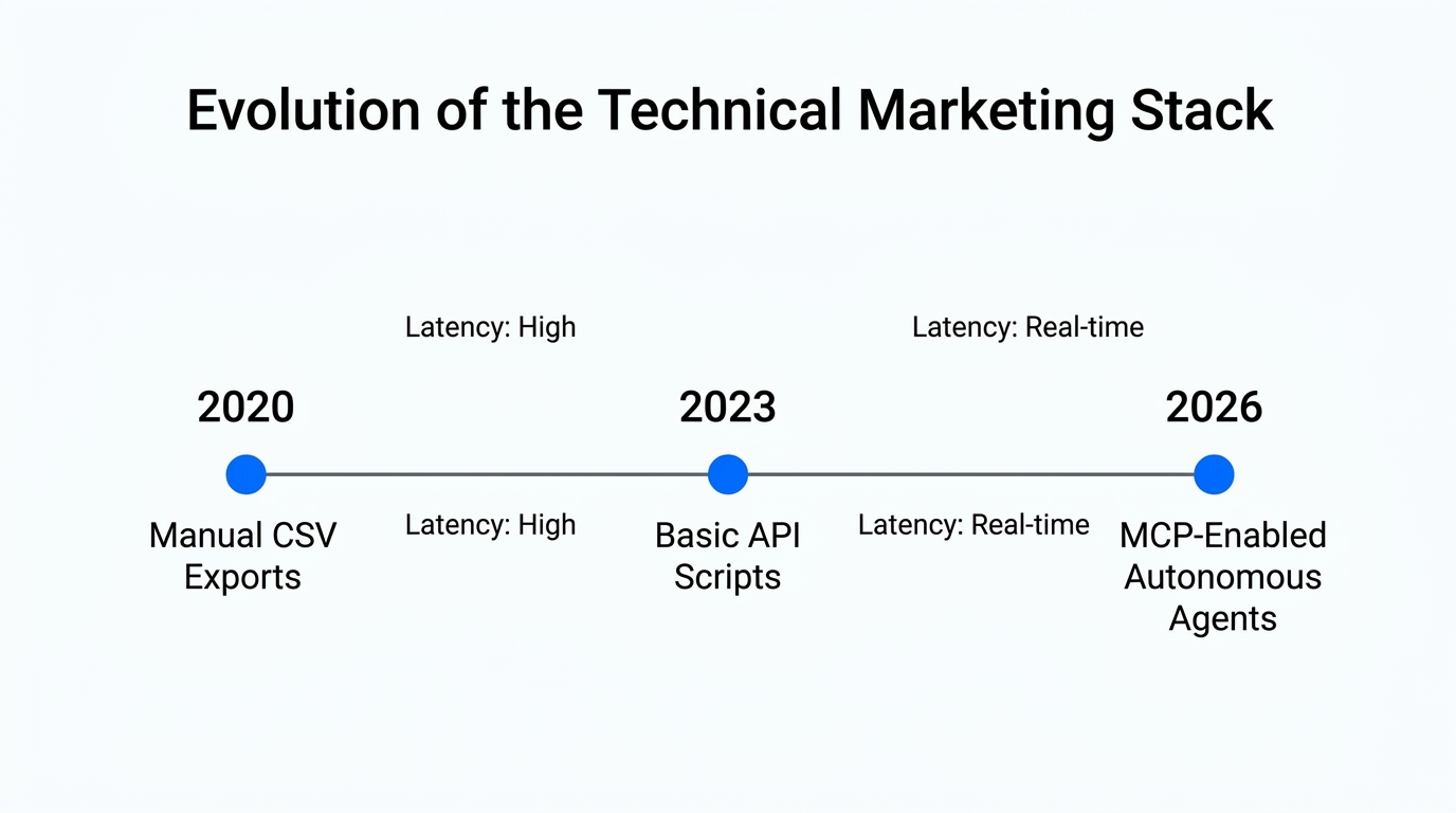 The transition from manual data handling to autonomous agent workflows.