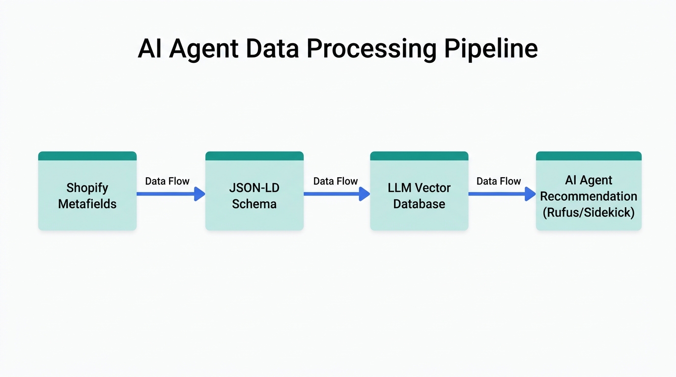 Workflow showing how Shopify data feeds into AI agent recommendations.