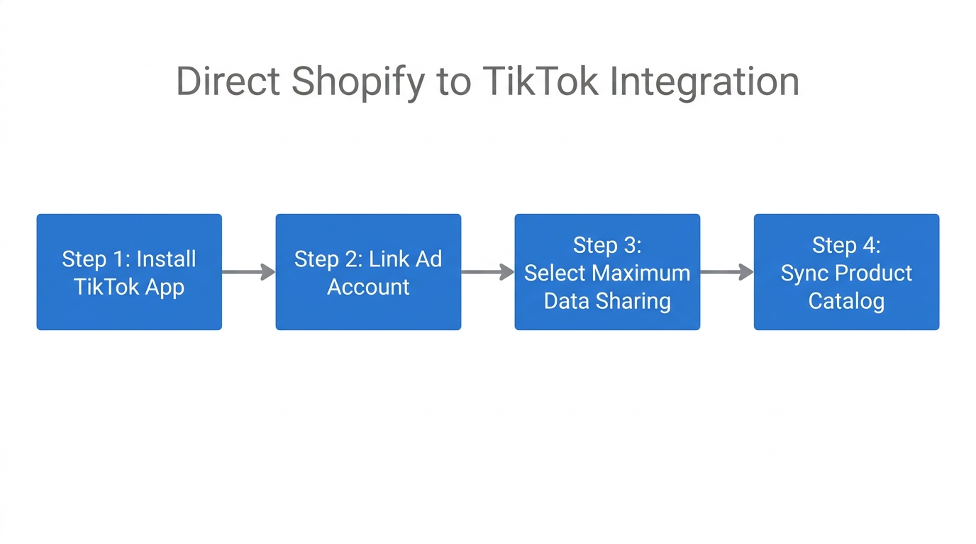 Step-by-step workflow for connecting Shopify to TikTok Ads Manager.