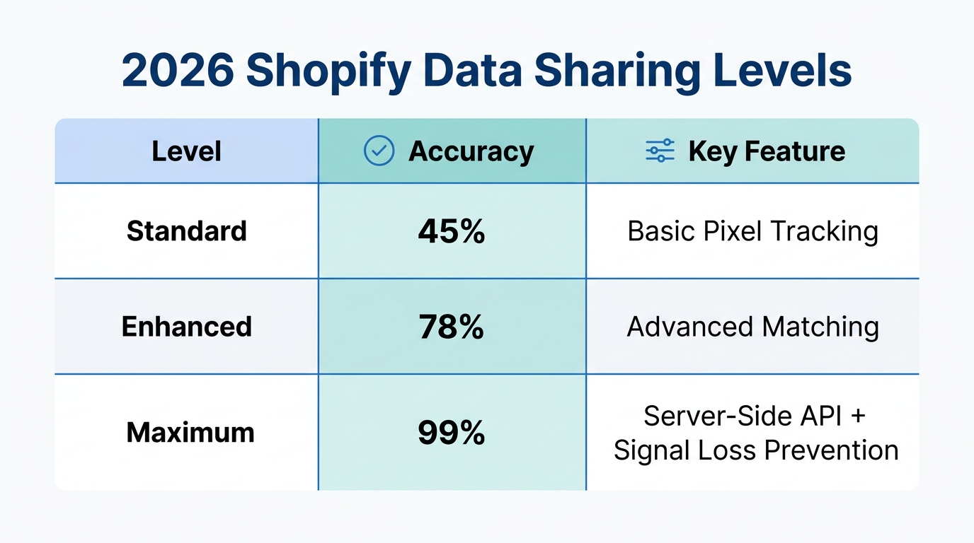 Comparison of Shopify data sharing levels and their attribution accuracy.