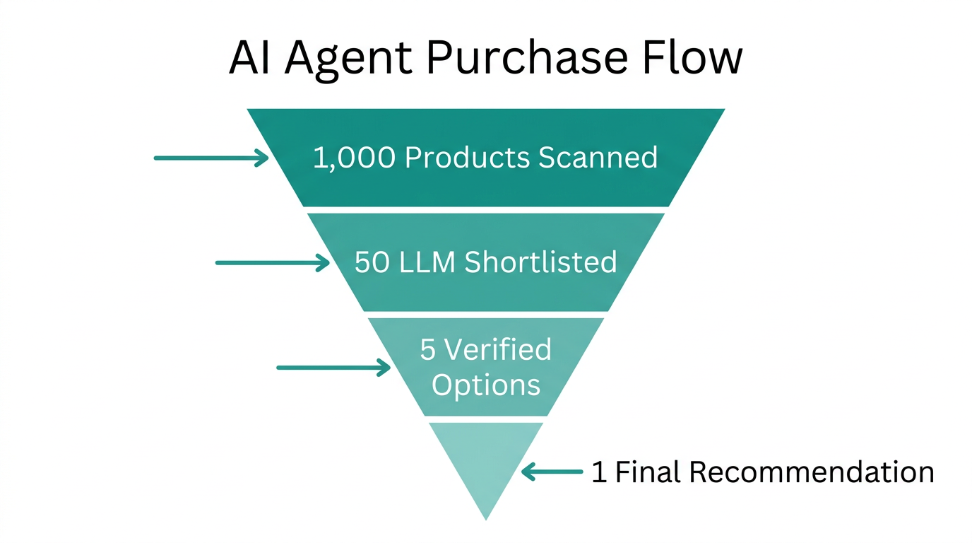 How AI shopping agents filter products to find the winner.