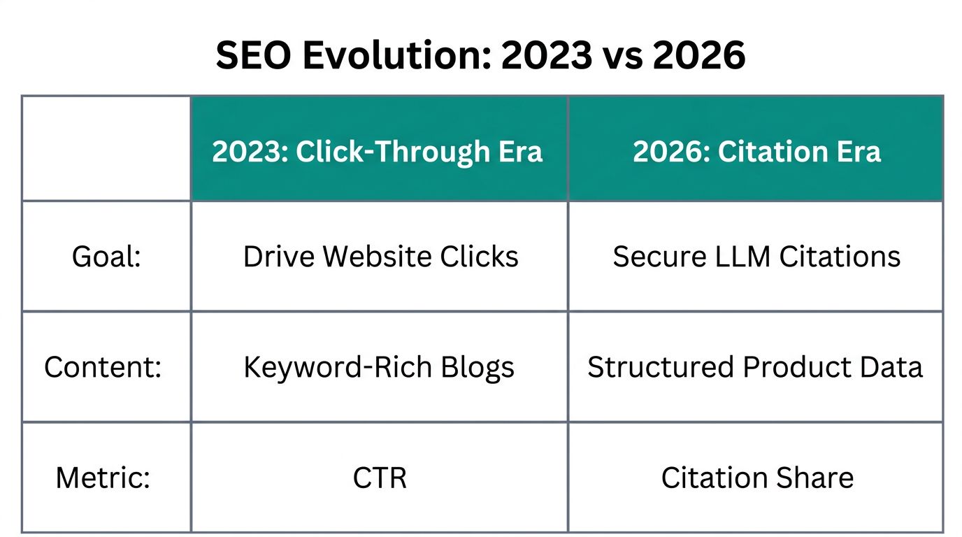 Shifting strategy from traditional clicks to 2026 AI citations.