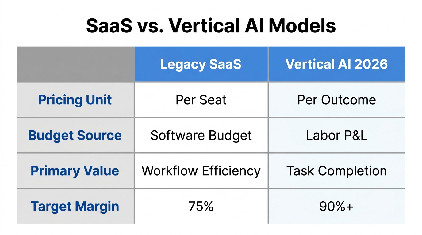 A side-by-side comparison of legacy SaaS and vertical AI models.