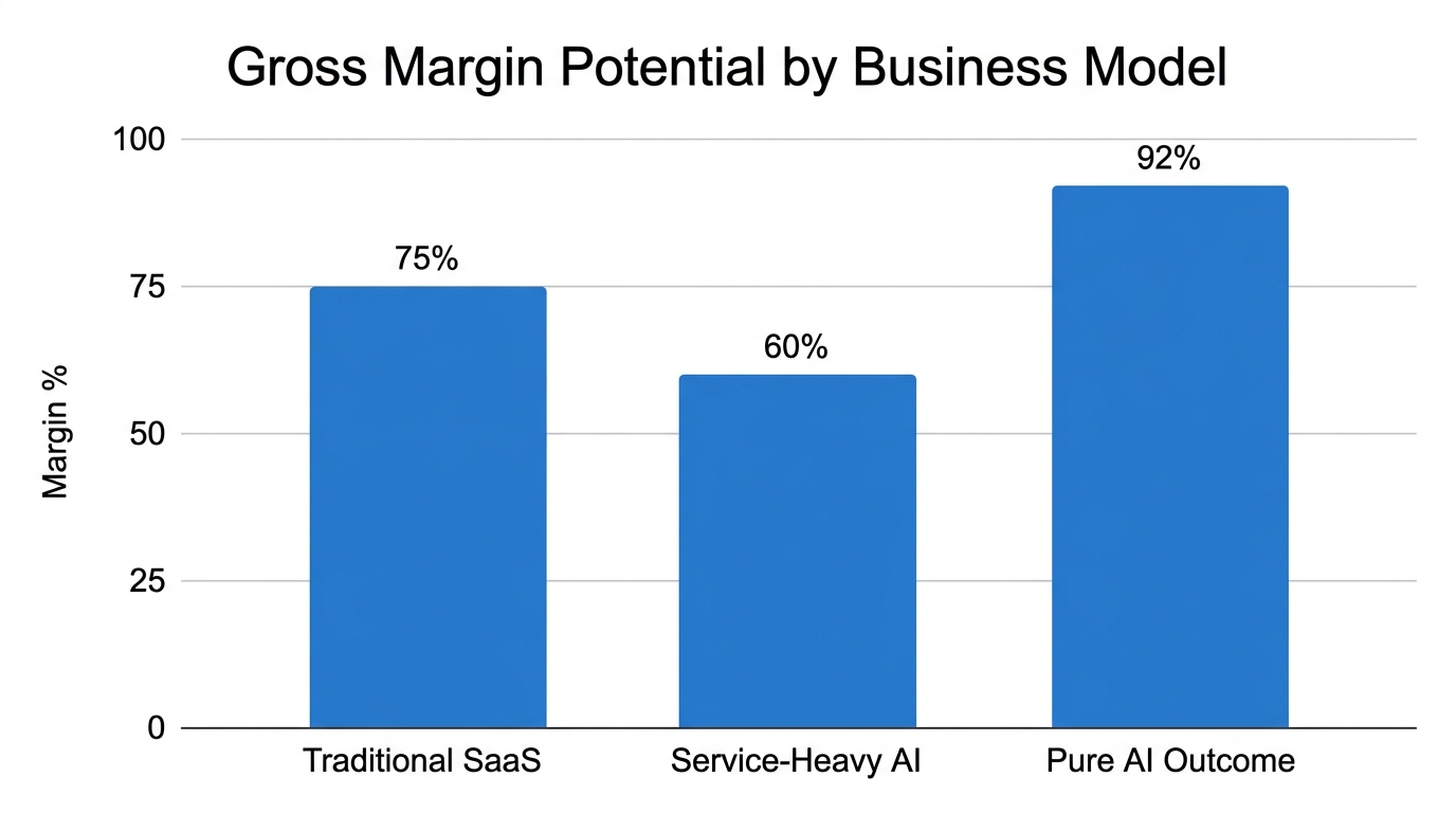 Margin growth potential when shifting to a pure AI outcome model.