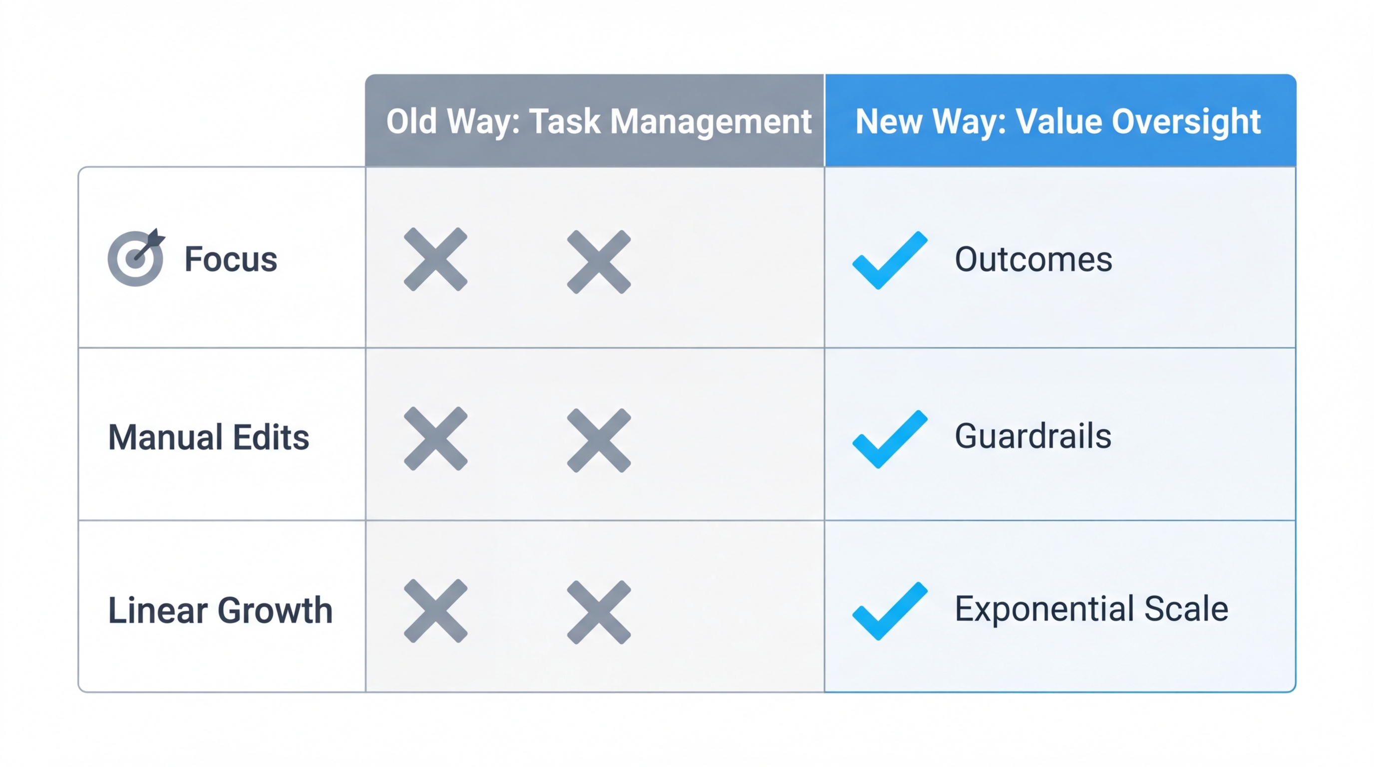 Comparison between manual task management and strategic value-based oversight.