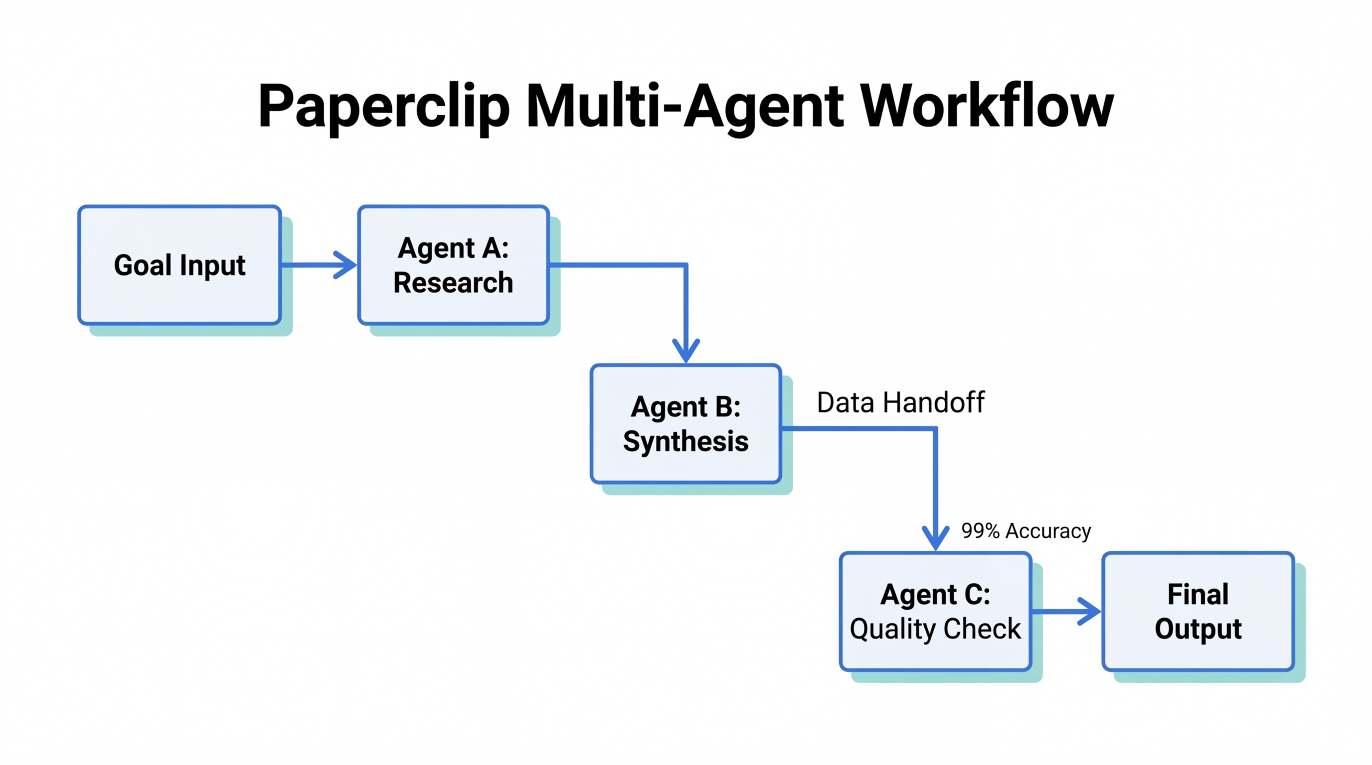 Standard multi-agent workflow for automated research and content synthesis.