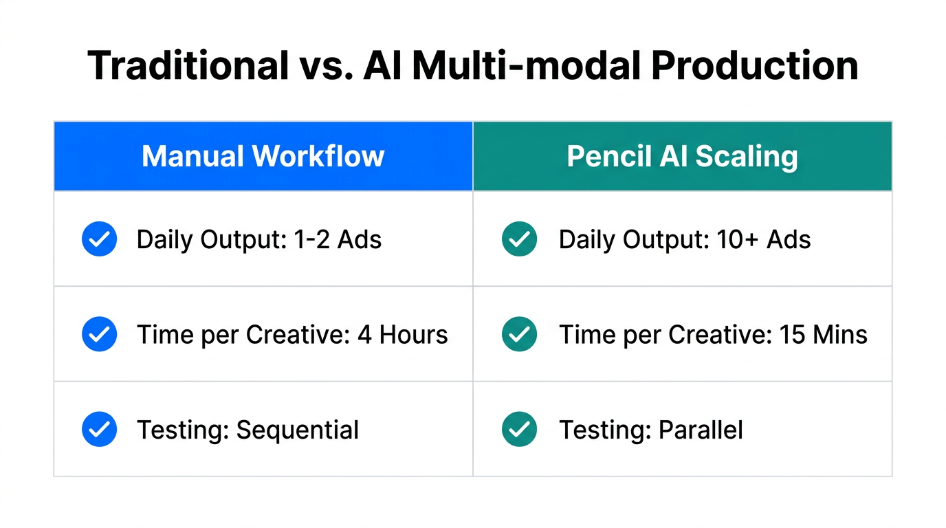 Efficiency comparison between manual production and AI-driven multi-modal scaling.