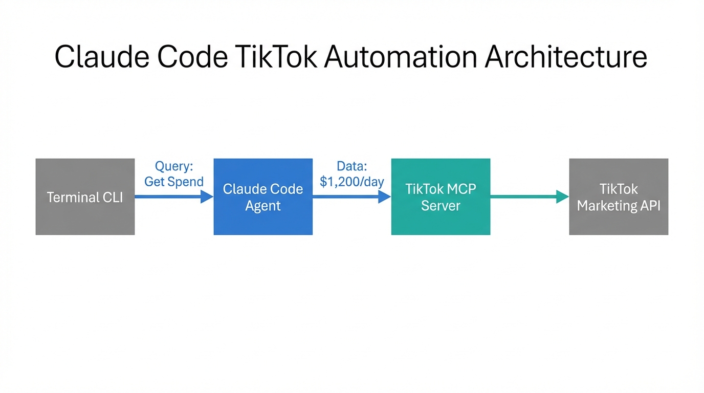 System architecture connecting Claude Code to the TikTok Marketing API.