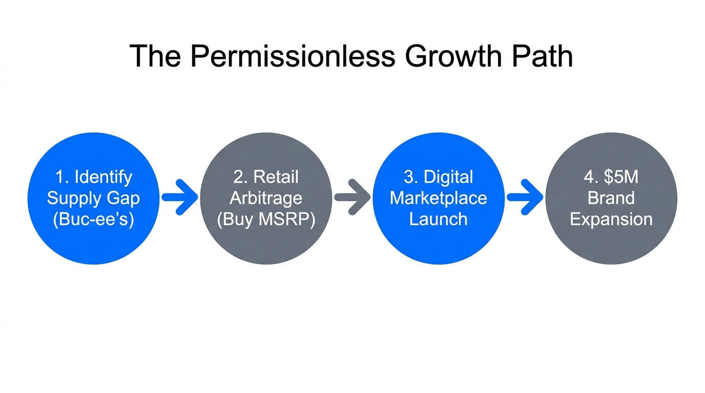 A four-step roadmap for scaling via permissionless retail gaps.
