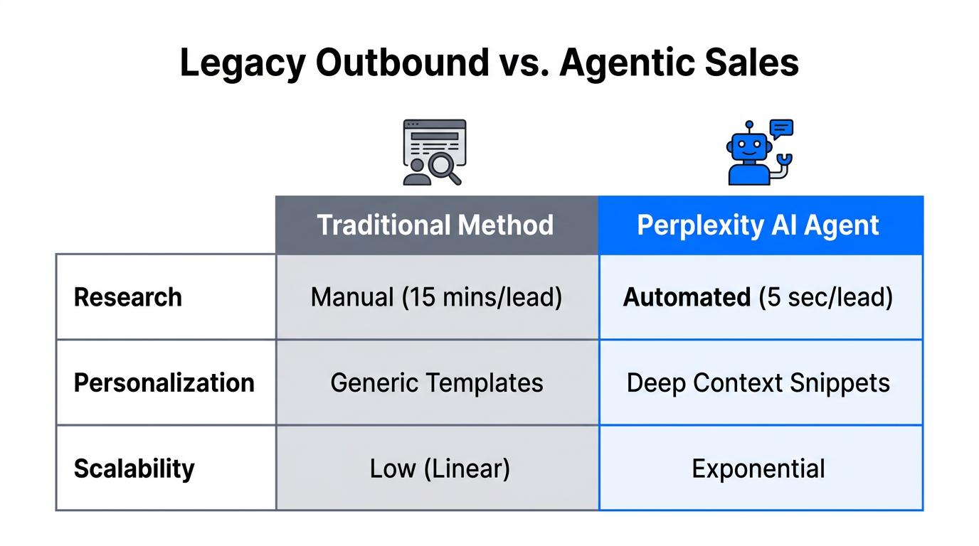 Comparison of traditional manual sales research versus Perplexity AI agentic workflows.