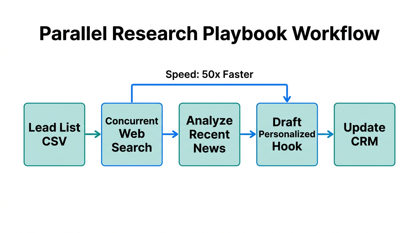 The automated parallel research process for high-context outbound lead generation.